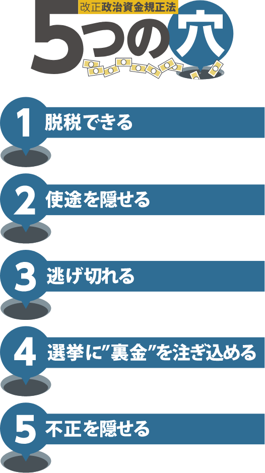 改正政治資金規正法 5つの穴。1.脱税できる。2.使途を隠せる。3.逃げ切れる。4.選挙に”裏金”を注ぎ込める。5.不正を隠せる。